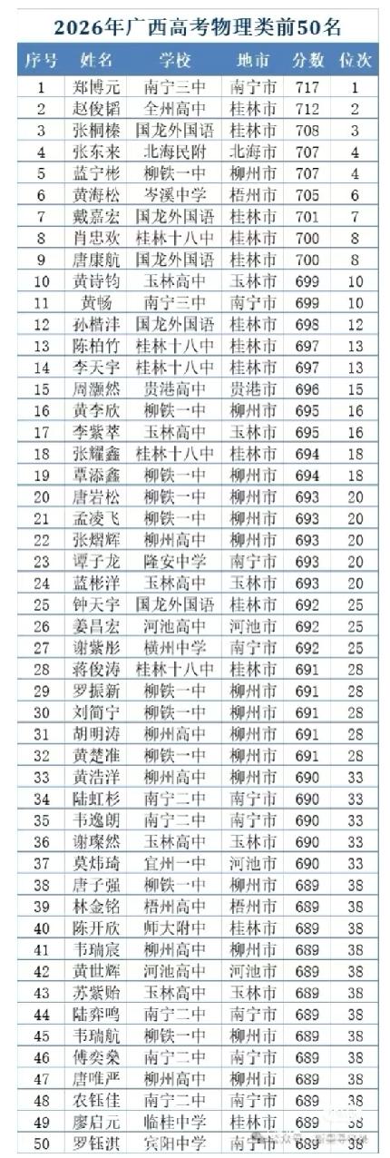 2026年广西物理类前50名前五十柳州十四个桂林十三个南宁十个，这三个市也是