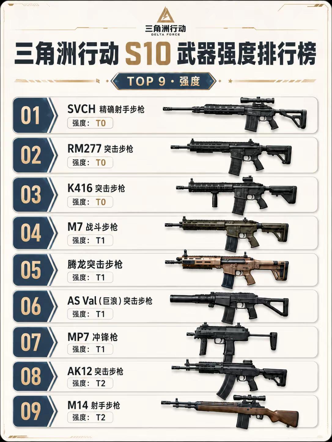 三角洲行动s10武器强度排行榜。热点话题三角洲行动