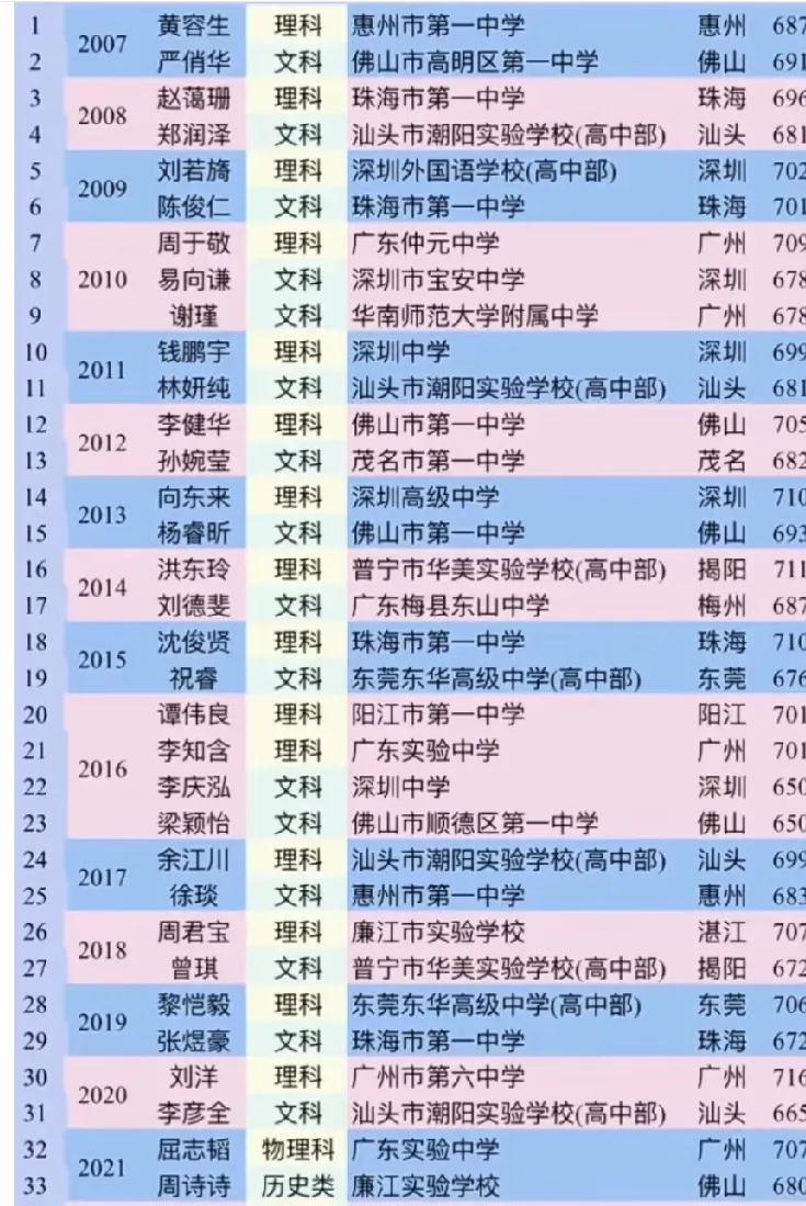 广东历年高考状元太厉害了！对标全省，一直以为广州六中最牛，事实却是珠海一中出