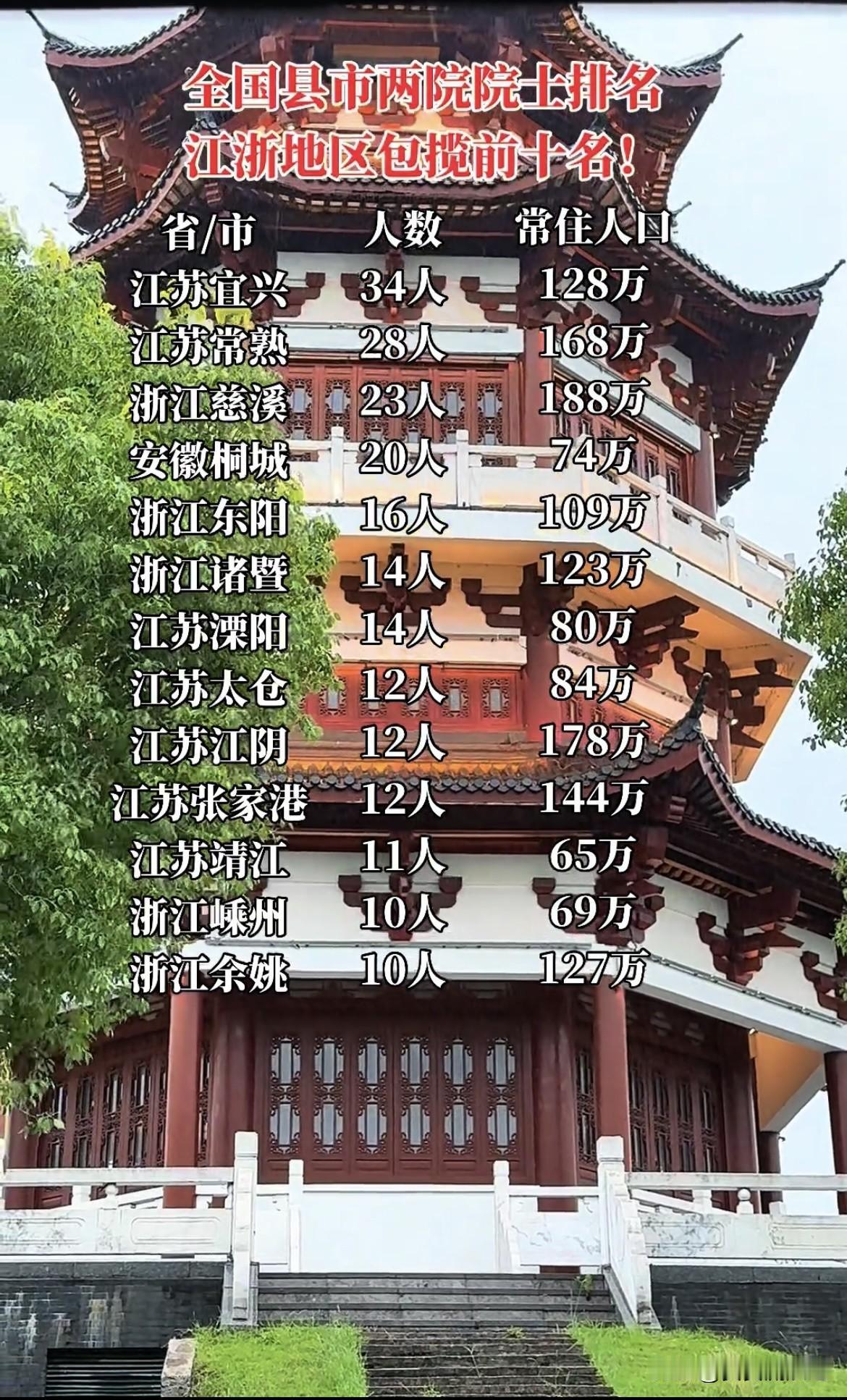 全国县市两院院士排名，前十里江浙直接包揽9个，实力那是相当强劲。江浙地区一直是文