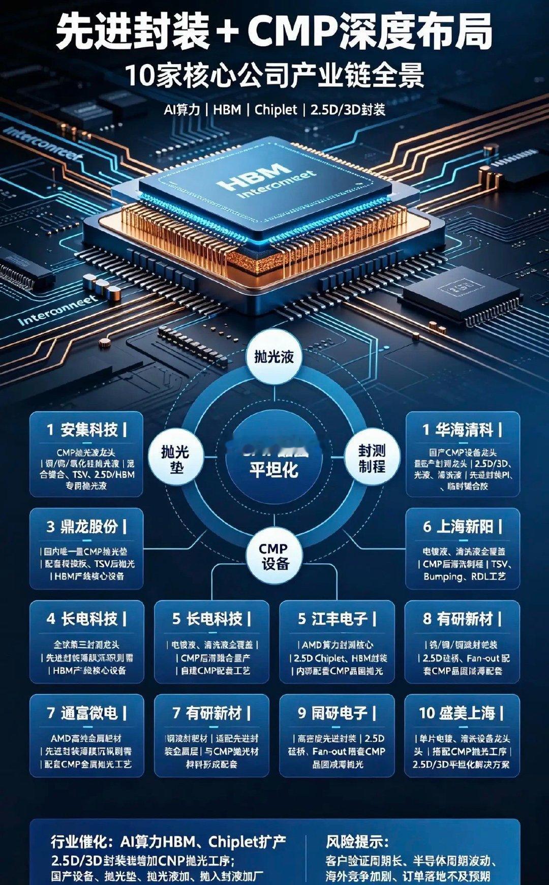 先进封装+CMP深度布局10家核心公司1.安集科技CMP抛光液龙头，铜/钨/氧
