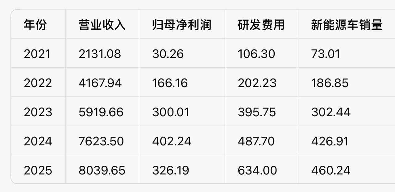 比亚迪近5年营业数据累计：营业收入：27881.83亿元归母净利润：122