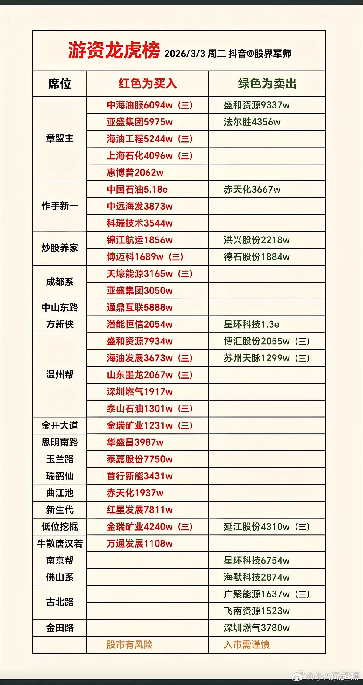 3.3周二知名游资大佬抢筹龙虎榜！群总，很长时间没有声音了！中石油，上龙