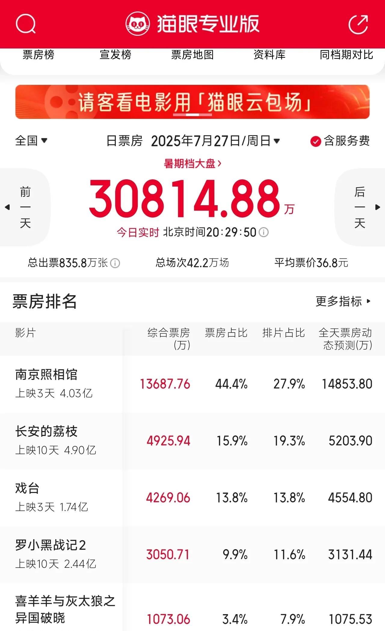 《南京照相馆》拯救内地影市暑期档的首部影片终于来了，上映首日票房破1亿，上映第二