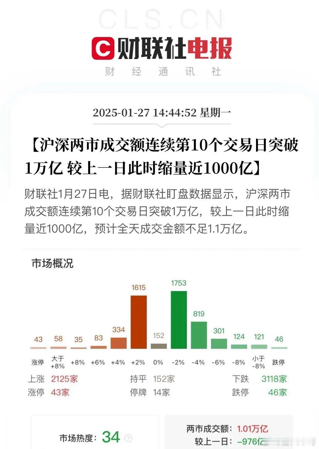 沪深两市万亿成交完美收官！自9月24以来，沪深两市仅有1个交易日成交量万亿之下，