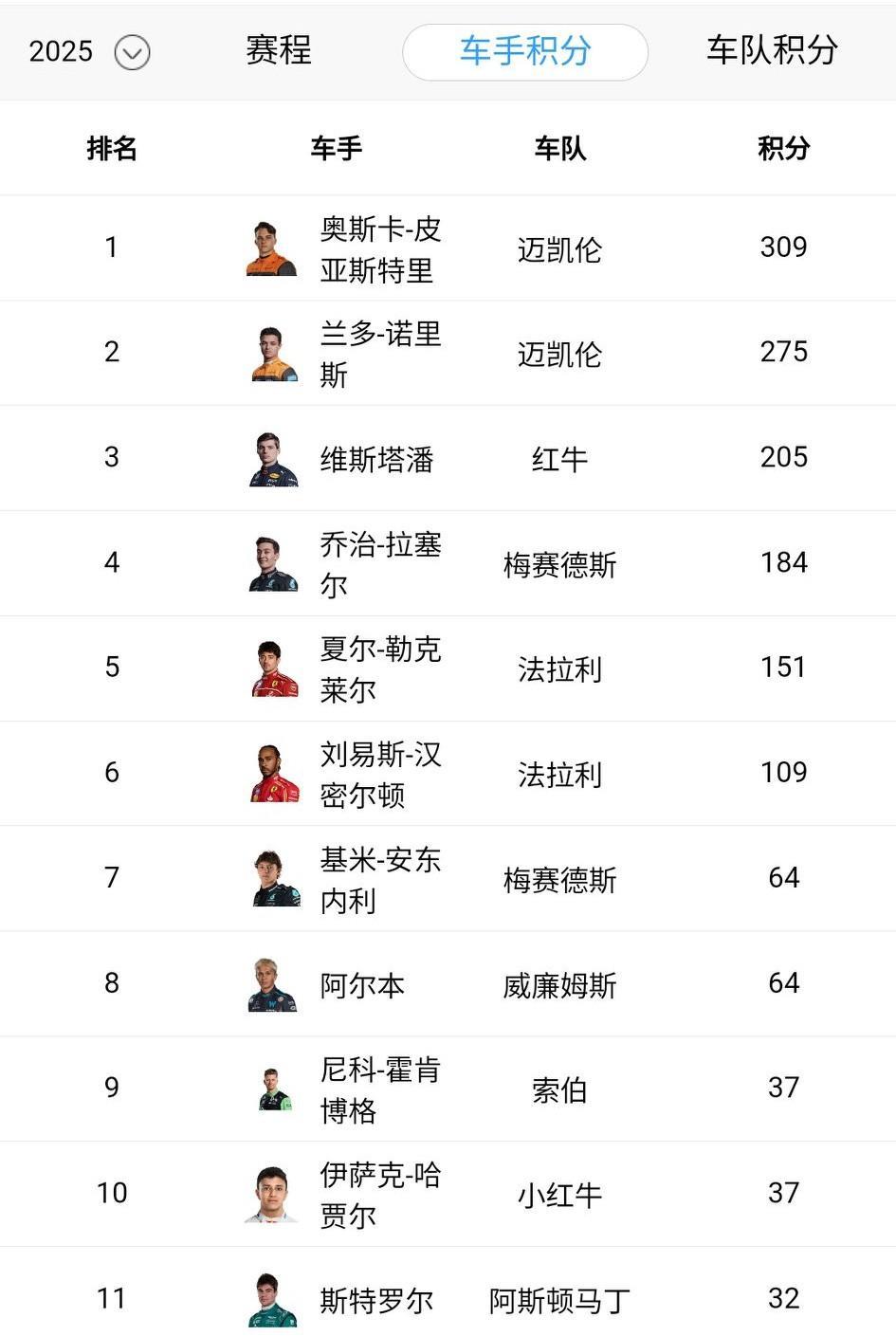 截止到荷兰大奖赛，今年车手的积分除了没跑全的杜汉和可乐瓶的零分，最低竟是角田的1