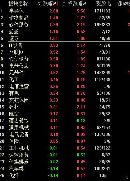 沪深京三市超3100股飘绿，大盘指数上涨20个点，除了券商拉指数外，二三线蓝筹基