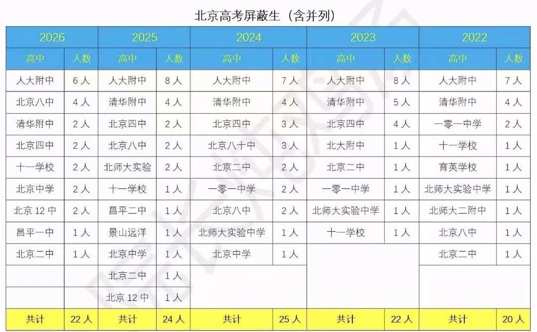 别迷信城六区名校！昌平用高考盲盒证明：是金子在哪都发光！都说北京高考顶尖屏