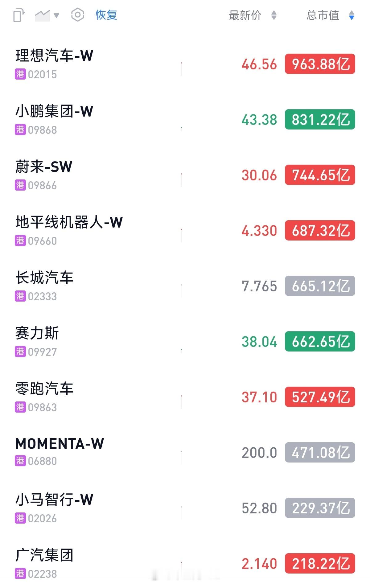 新能源汽车造车之路坎坷在，去年蔚小理1000多亿的时候，地平线也是1000