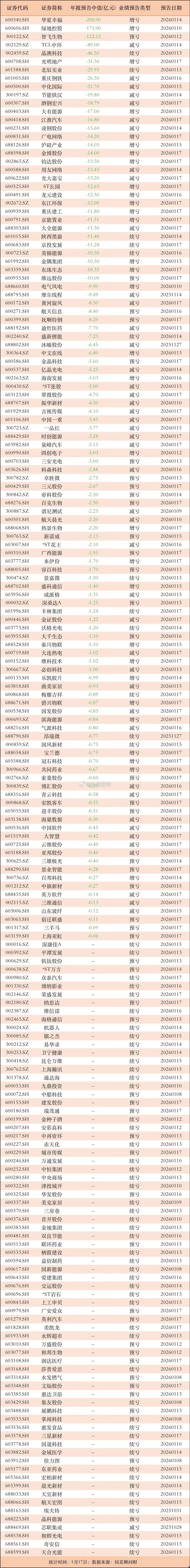 有公司预亏100亿以上！185家公司年报预亏，其中78家公司预亏中值上亿年报业绩