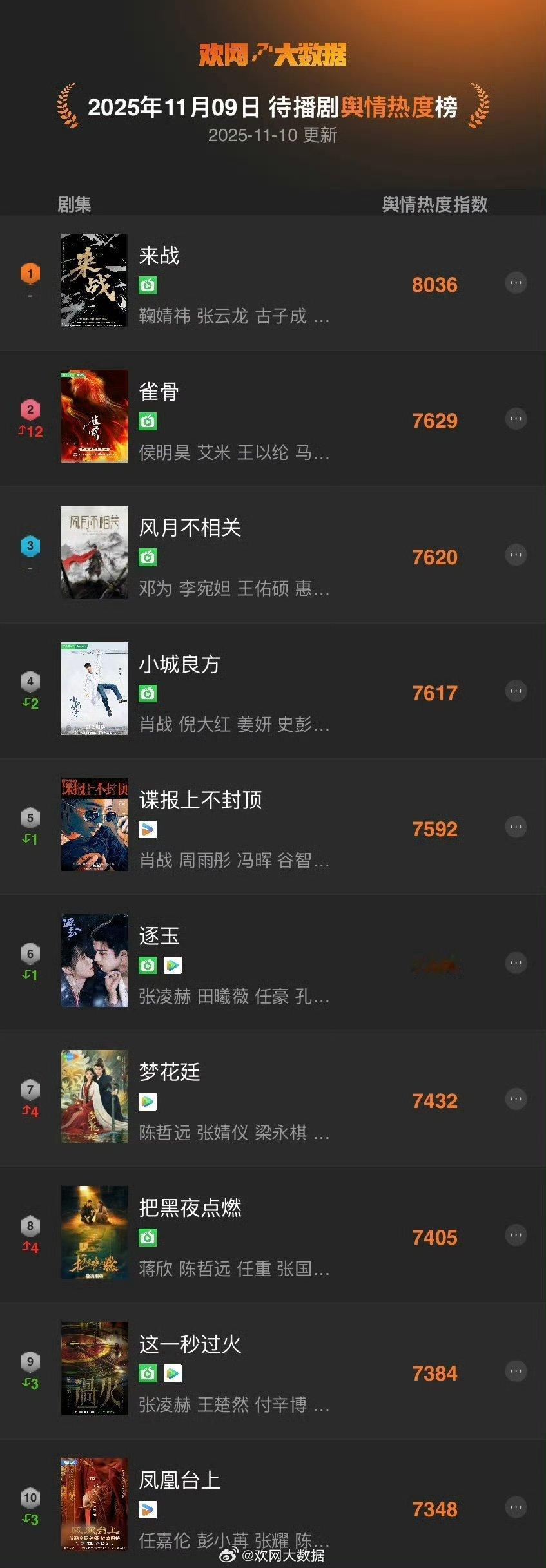 待播剧舆情热度最新前十名鞠婧祎《来战》登顶了​​​