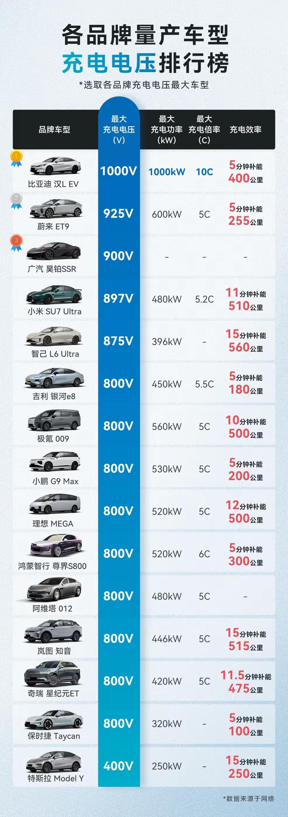 世界上本来没有兆瓦闪充，比亚迪出了，大家就都有了。自从3月5日迪子技术发布会之