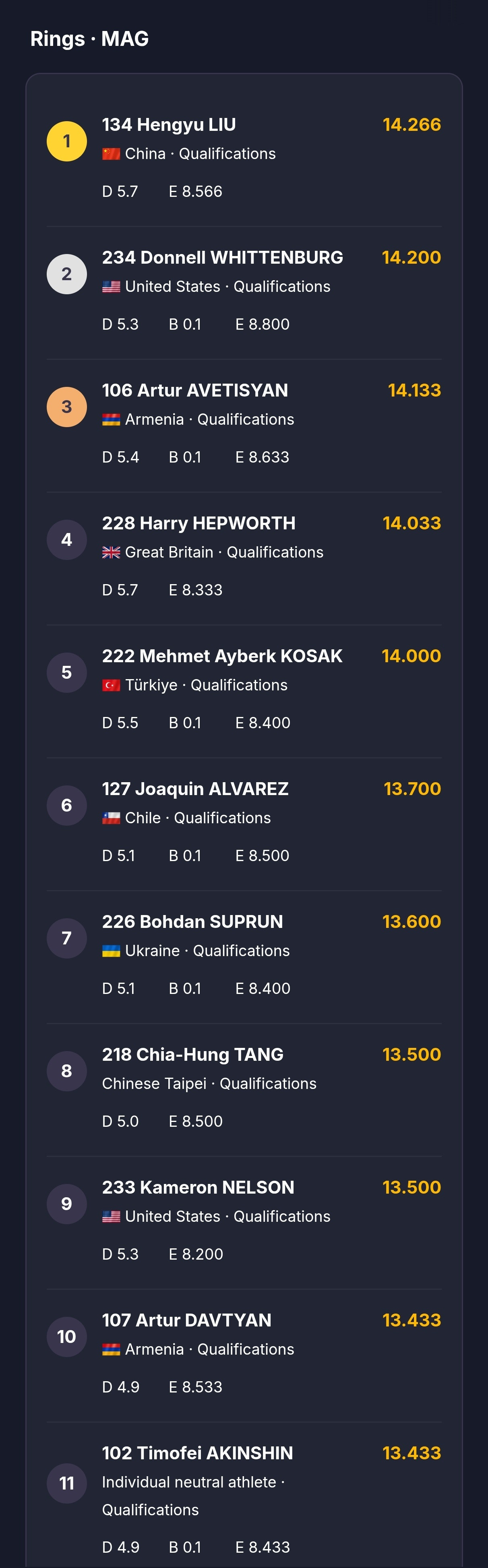 世界杯奥西耶克站资格赛Day1成绩单（前8+替补3）男子自由操、鞍马、吊环，女子