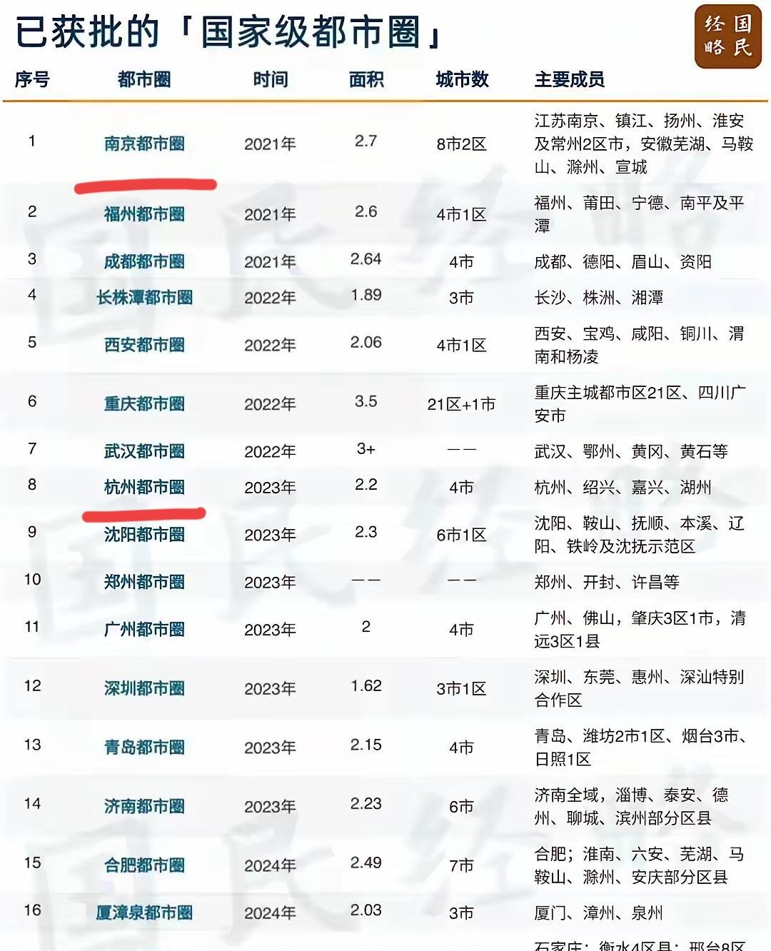 截止到2025年，我国共友17个国家级都市圈，浙江和江苏都各有一个都市圈入围，分