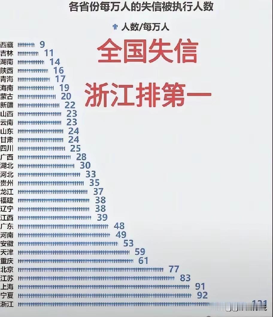 看看你们那里失信人是多少