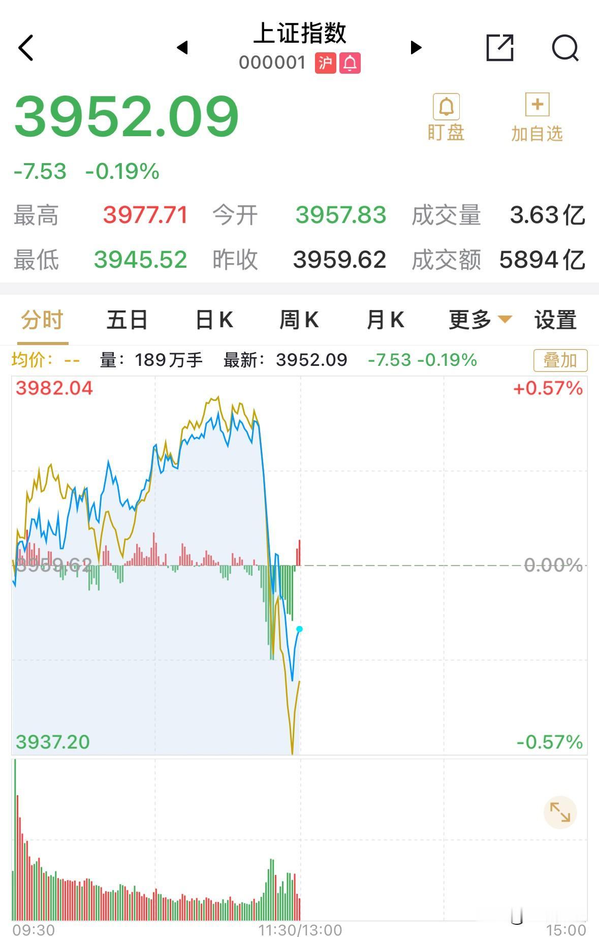 A股从11点12分突然跳水，本来还涨得好好的，券商搭台，量价齐升，这个突如其来的