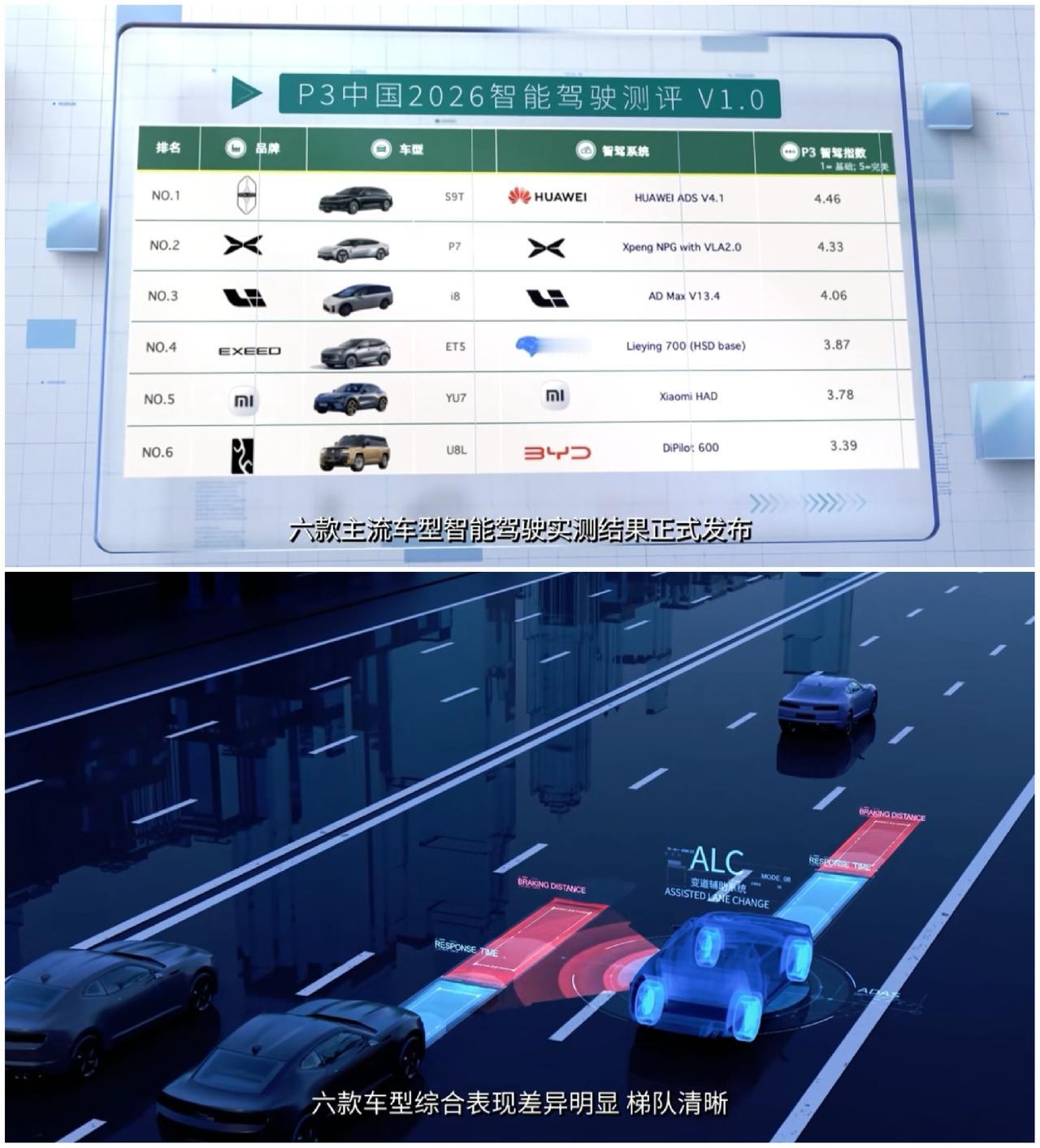 重磅消息！2026P3智能驾驶实测出炉！国产辅助驾驶实力再获认可，2026年度