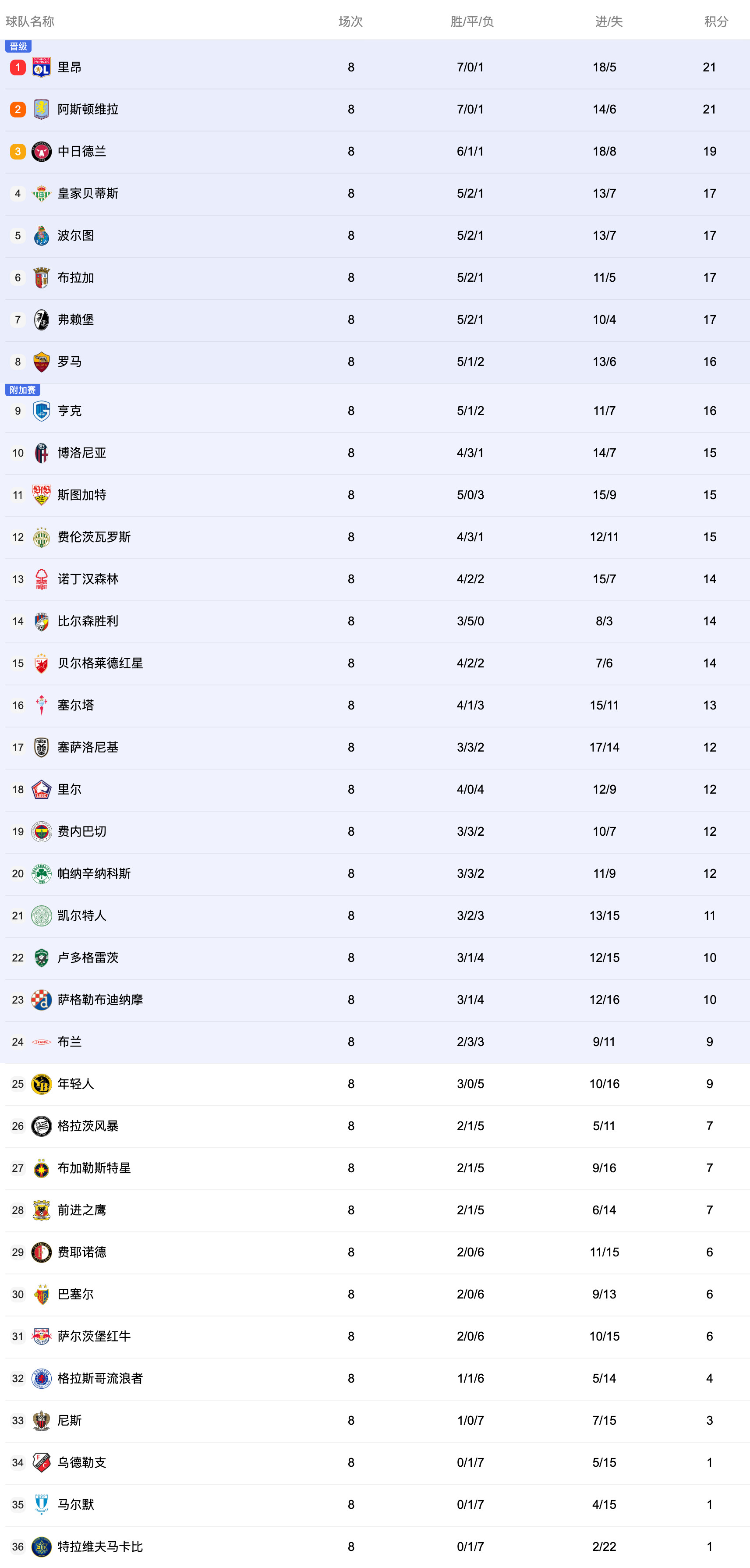 欧联联赛阶段收官，8队直通16强，16队进入附加赛；附加赛抽签1月30日20:0