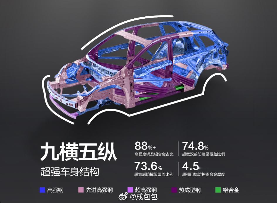 尚界作为鸿蒙智界第五界，终于开始宣传了，尚界H5采用了九横五纵超强硬核车身，高强