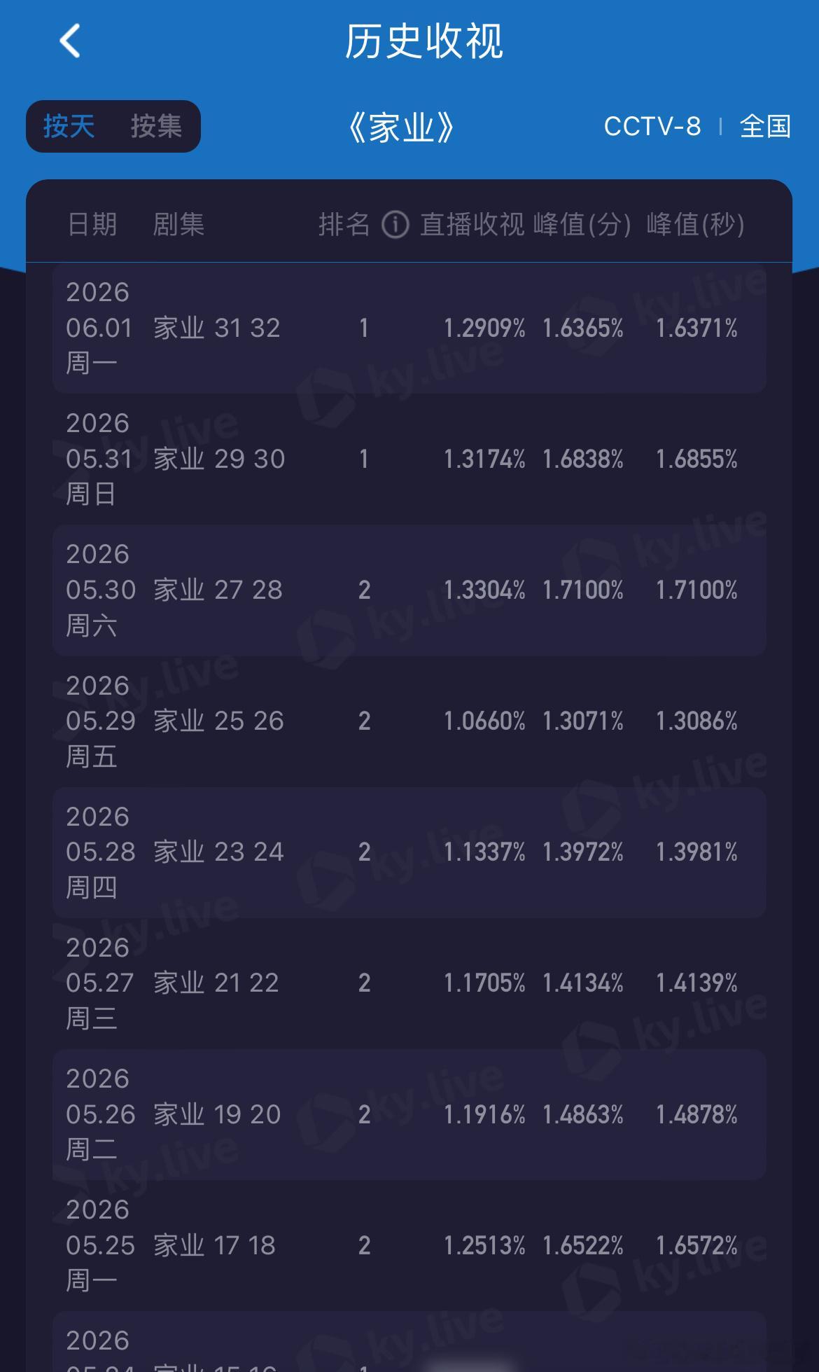 杨紫、韩东君家业收视率今晚31-32集集均1.2909%，酷云收视率峰值1.6