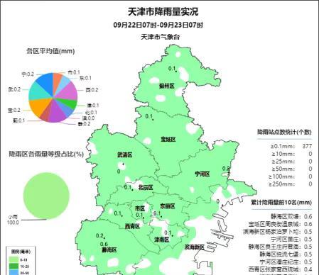 【#天津#雨情有变！这时开始下】昨天上午，我市大部分地区出现小雨，全市平均降雨量