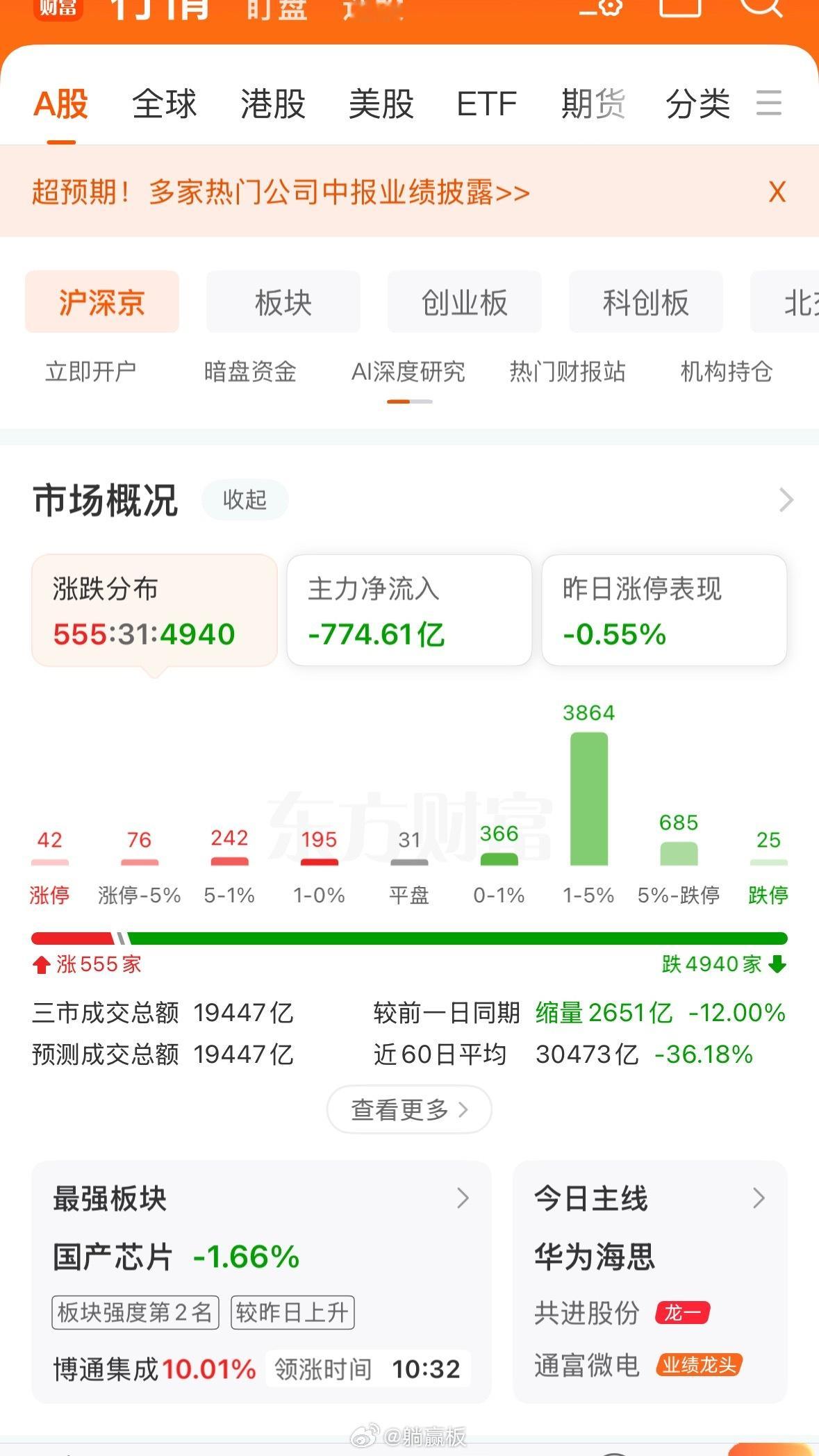 今天简单点，周日再具体说吧。今天盘面着实惨烈，不到600家涨，5000多只股啊，