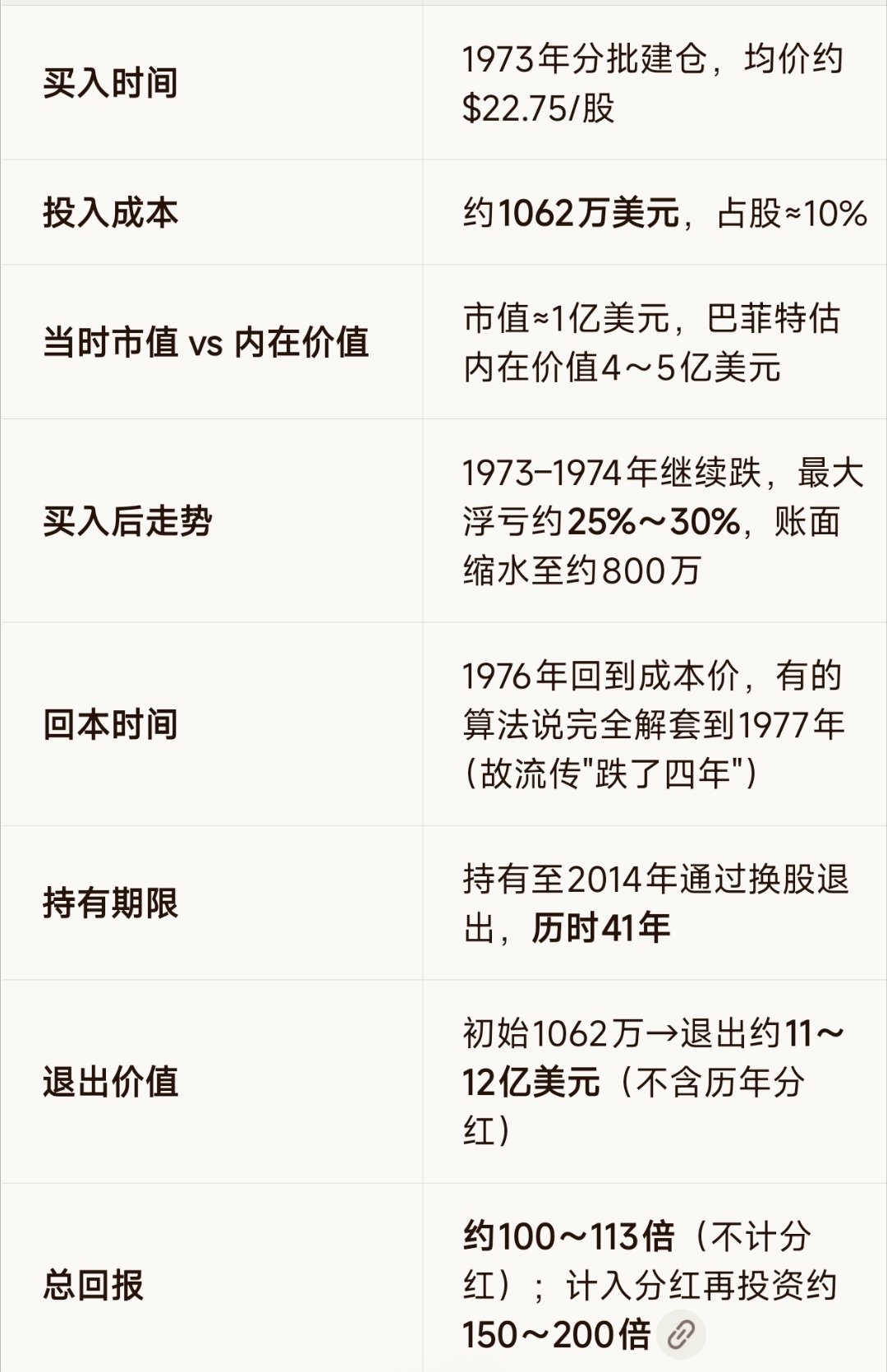 价值投资不代表短期就不跌，而且也可能跌几年，也不代表年年都能赚钱，巴菲特以极低的