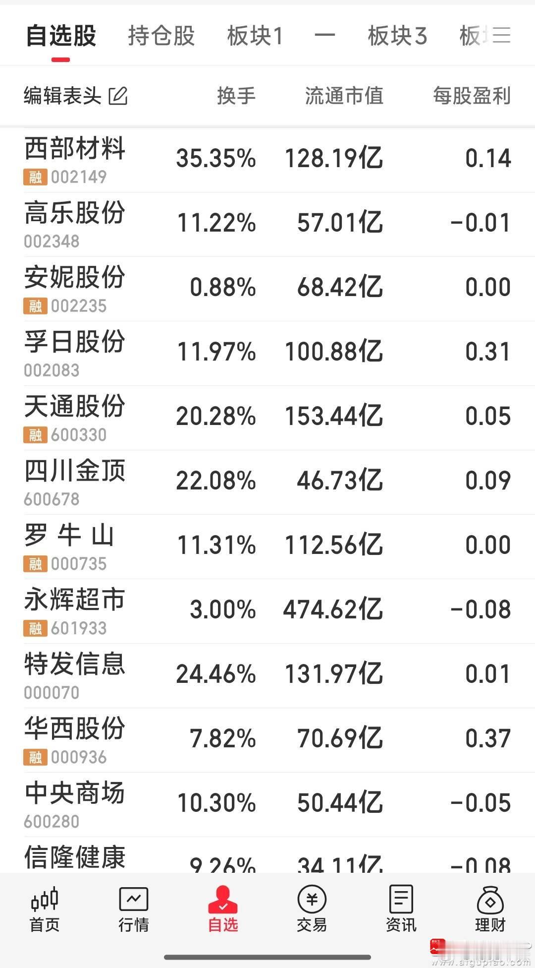 【今日重点跟踪的几只票】今日重点跟踪的几只票：安妮股份，永辉超市，孚日股份，四川