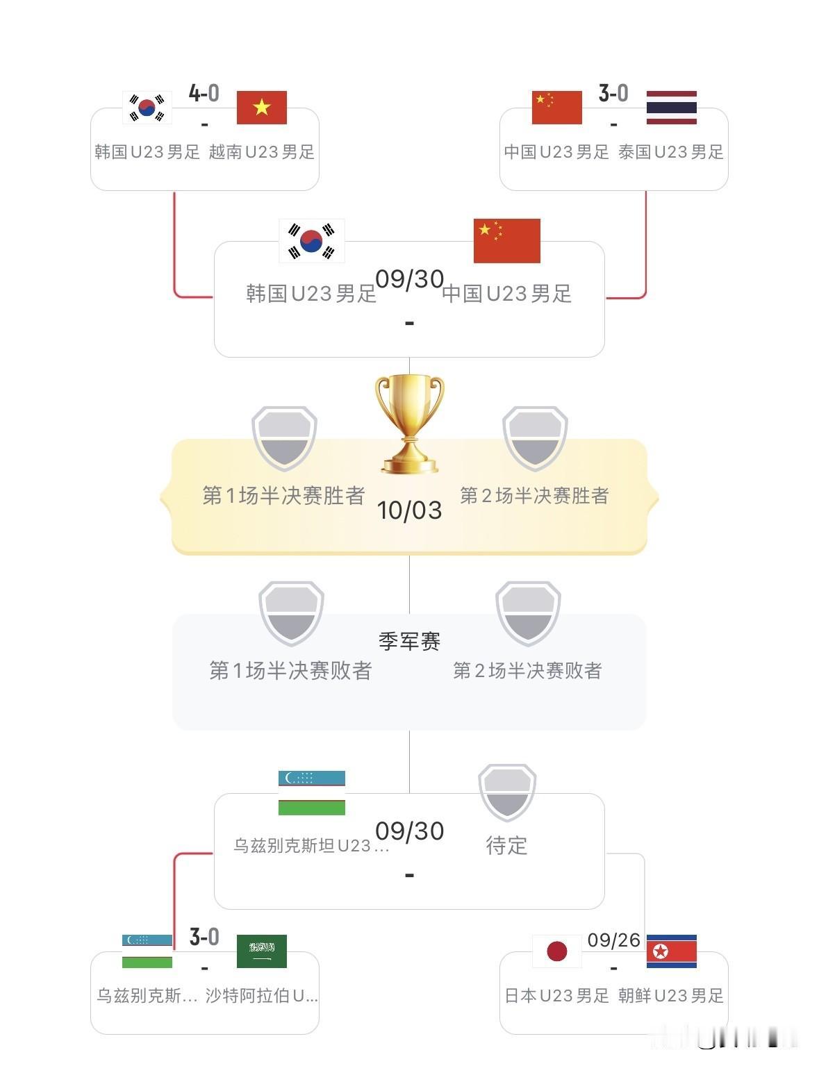 根据2026年爱知·名古屋亚运会的最新赛况，中国男足与女足均成功晋级半决赛，具体