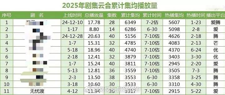 任嘉伦《无忧渡》已达400万长尾集均！上星成绩学霸级表现不愧是🥝门面​​​