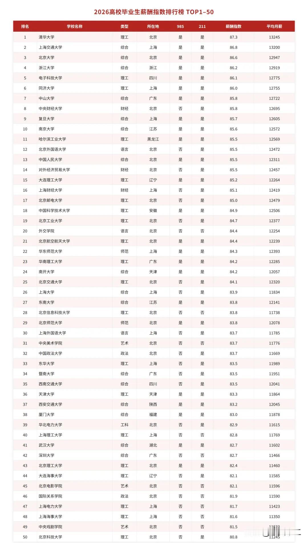2026年高校毕业生薪酬指数排行榜出炉，上海交通大学力压北京大学、直追清华大学，