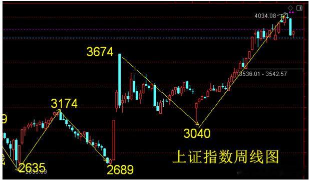 上证指数将逐步突破3922点。昨天受利好消息面影响，深沪市场出现数天不见的上升行