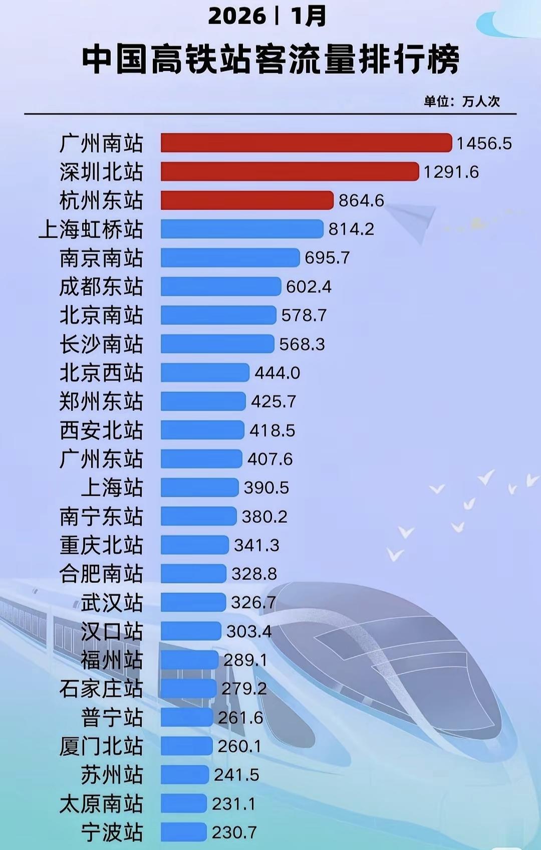 广州南、深圳北常年都是中国高铁站客流量前两名，珠三角经济还是非常活跃的。以前广东