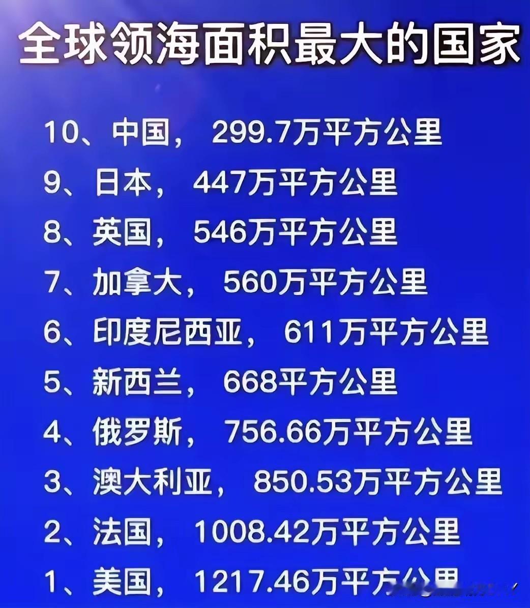 全球领海面积最大的国家，中国仅仅排名第十，第二真没想到：1、第一名美国：121