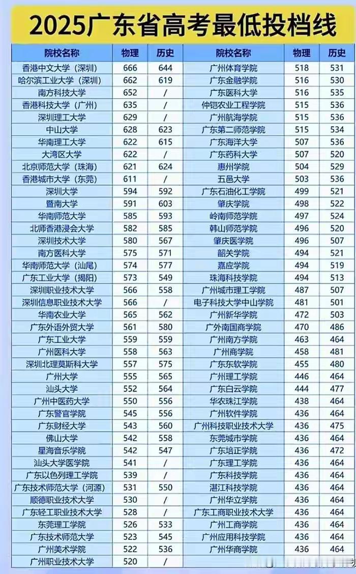 广东很多大学都在扩招，大家的重点似乎都在关注本科，因为多数的家长都希望自己的