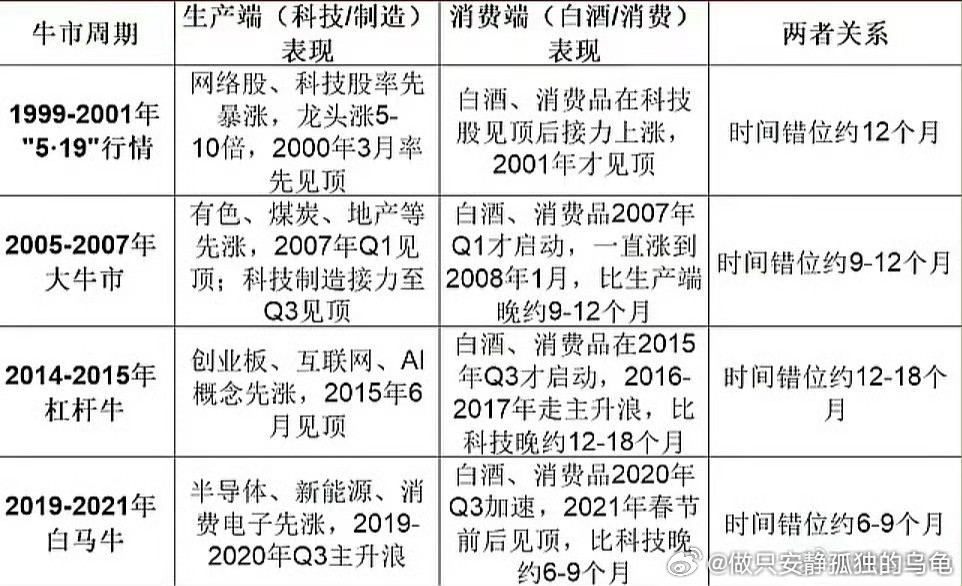 每一次大牛市都有白酒、消费品，这次也不会例外。投资，无它，耐心、专注是唯一的解药