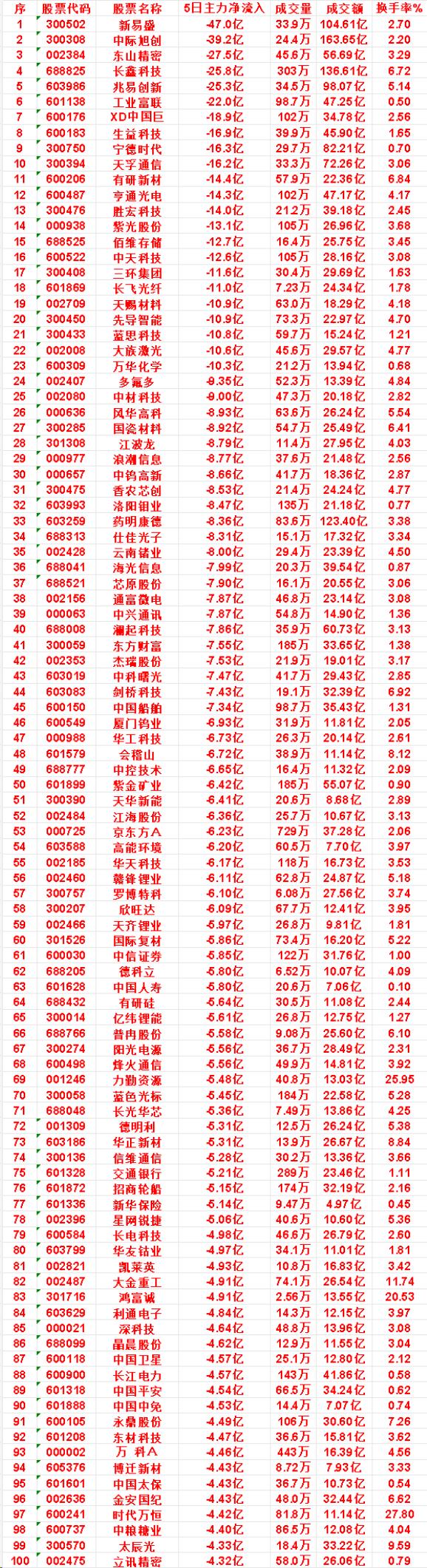 本周，整个市场“主力流出最多”的名单汇总蓝思科技：5日净流出10.8亿，成