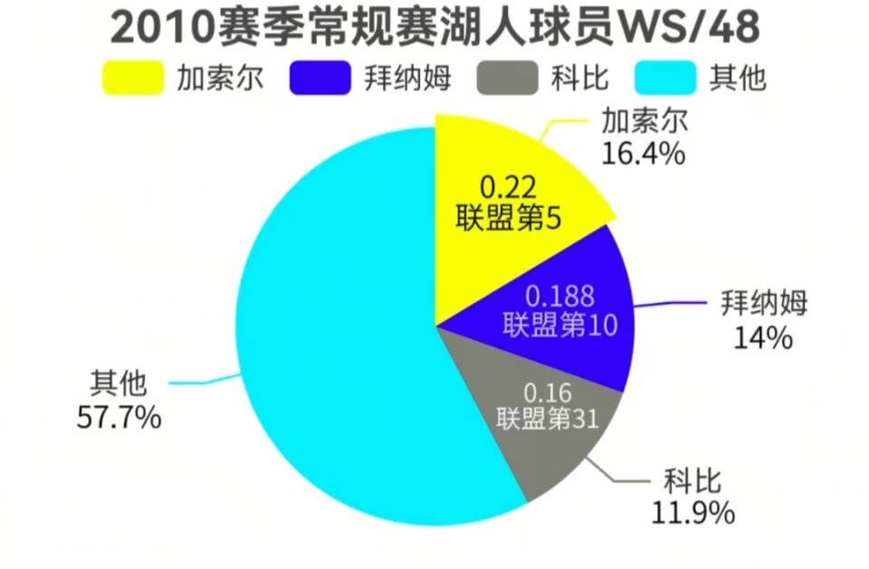2010赛季常规赛湖人球员胜利贡献值：加索尔第一，拜纳姆第二，科比第三！​​​