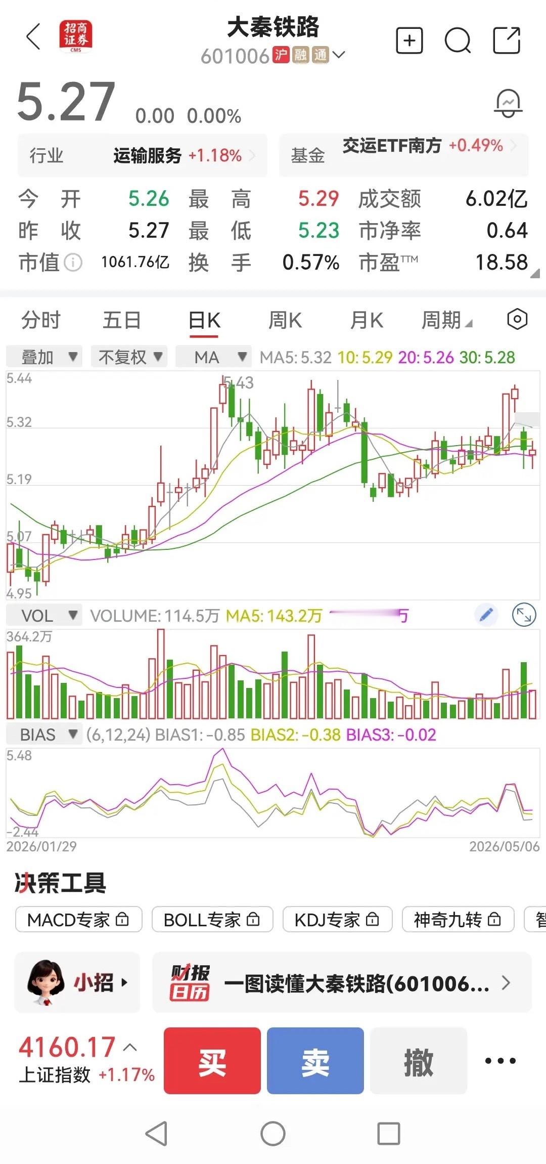 大秦铁路现在最扎心的是股价太拉垮。市场看这只股票没精气神了，但除了股价，其它地方