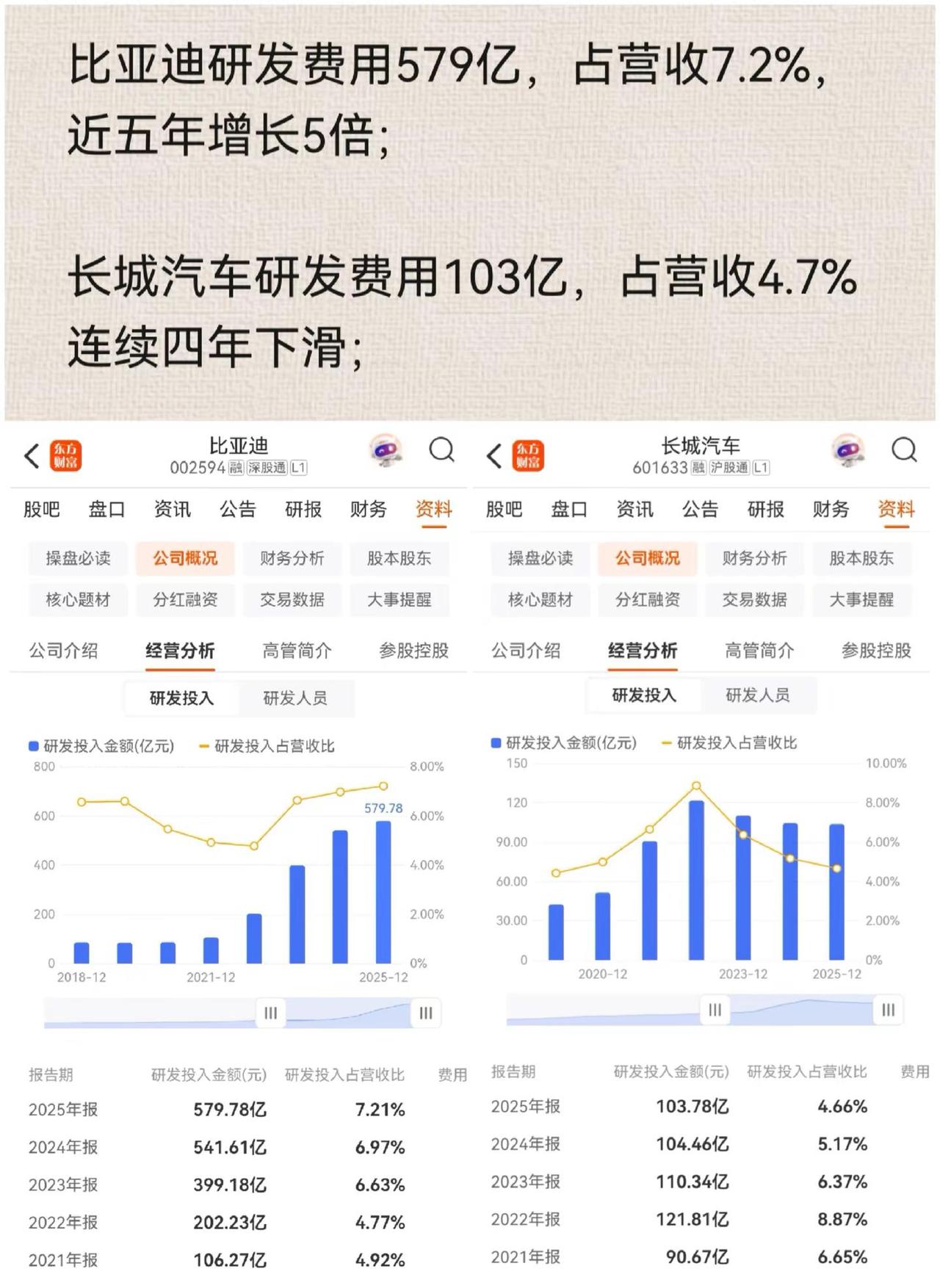 比亚迪研发费用579亿，占营收7.2%，近五年增长5倍；长城汽车研发费用103亿
