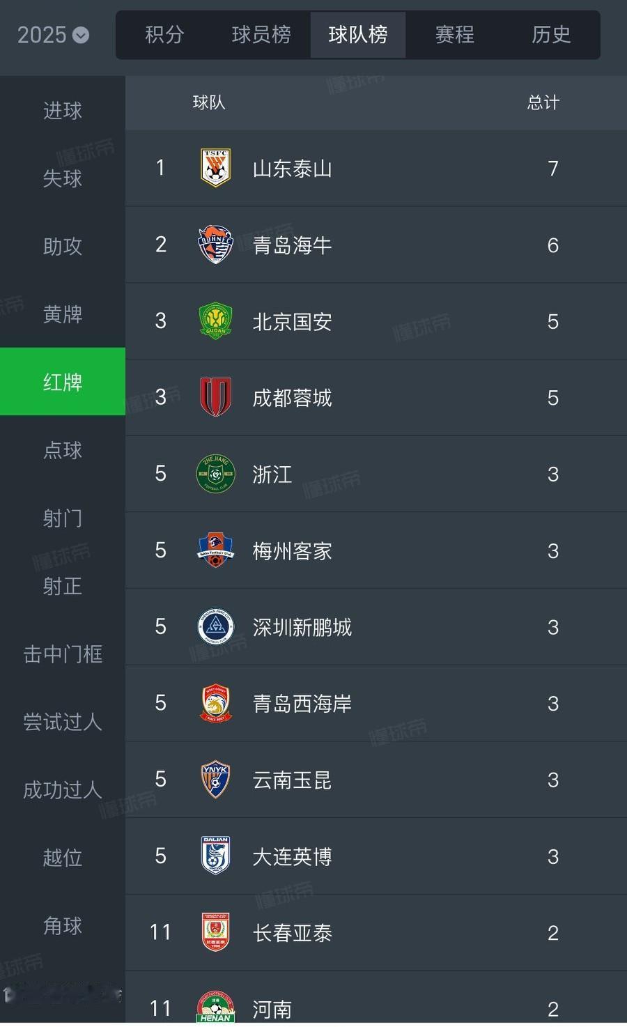 陈哲宣为天津津门虎夺得本赛季第一张红牌，泰山队7张红牌稳居榜首！在泰山队和津门