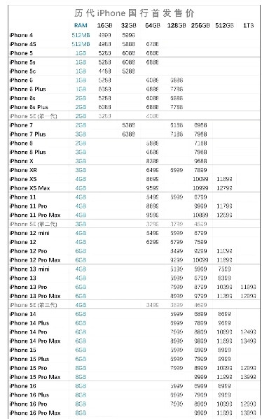 历代iPhone国行首发价一览，最低规格的价格从2010年4999元，涨到202