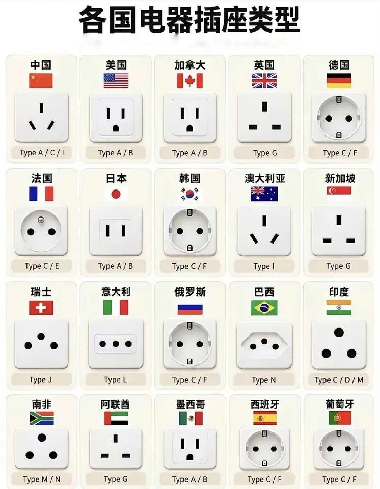 各国电器插座类型列表。不同国家和地区的电器插座标准和电压不一样，主要分为‌美标、