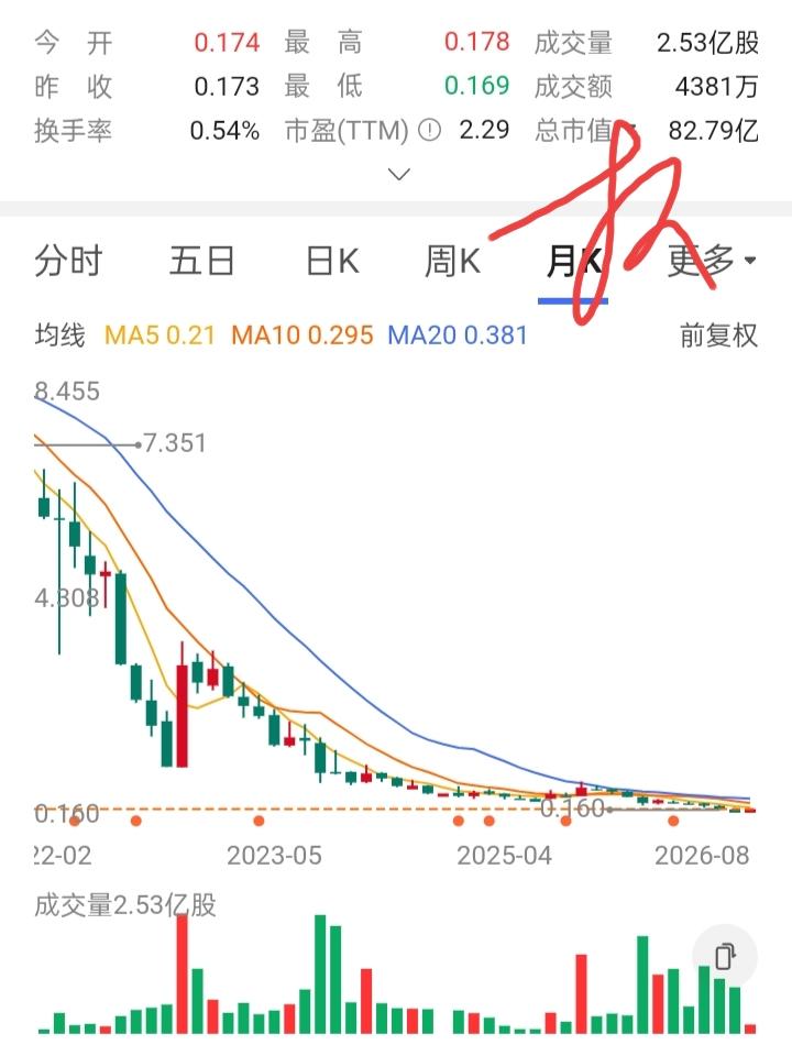一位股友在0.3元首次建仓50000股，但股价跌了，他也随意在0.25元补仓50