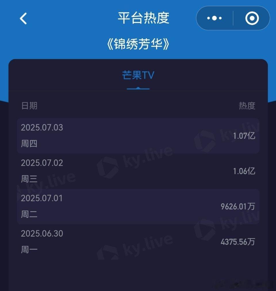 用杨紫转场打开锦绣芳华《锦绣芳华》昨日前台播放量1.07亿，推测云合播放量230