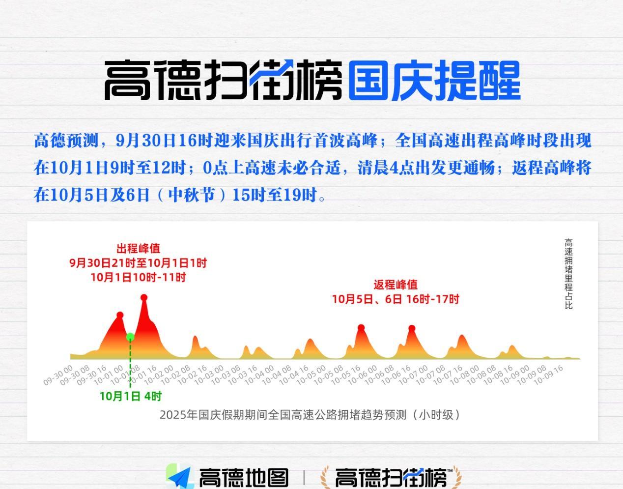 多少人等着凌晨高速免费的？我劝你别去凑热闹！高德扫街榜发布预测：今晚零点将迎来