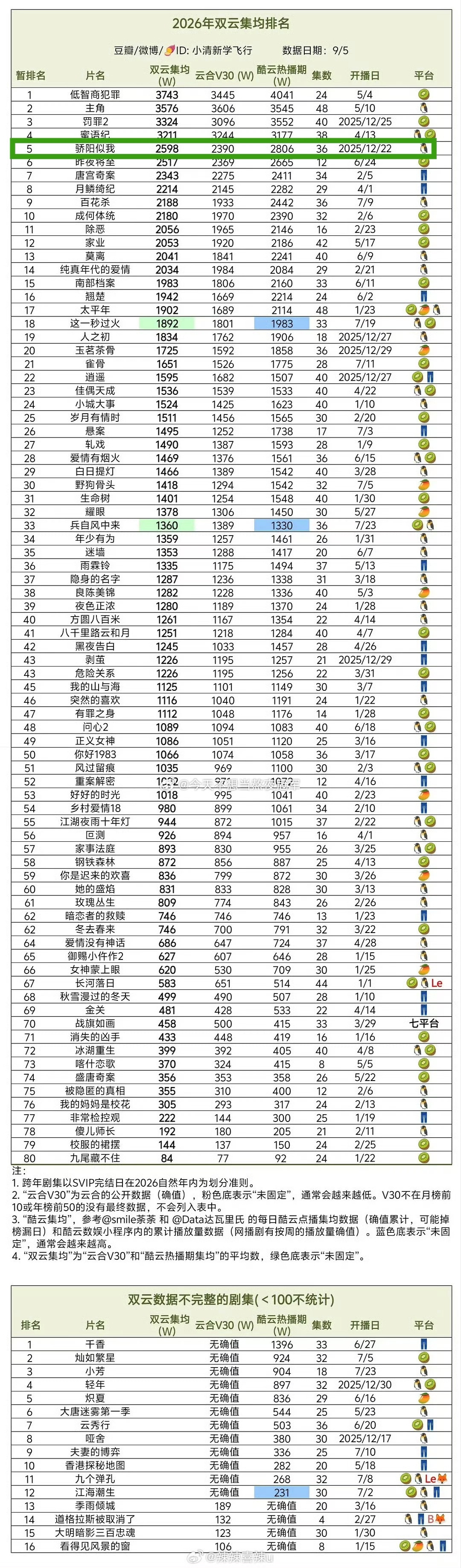 2026现偶年冠易主，井柏然孙千《早春晴朗》集均已超过宋威龙赵今麦《骄阳似我