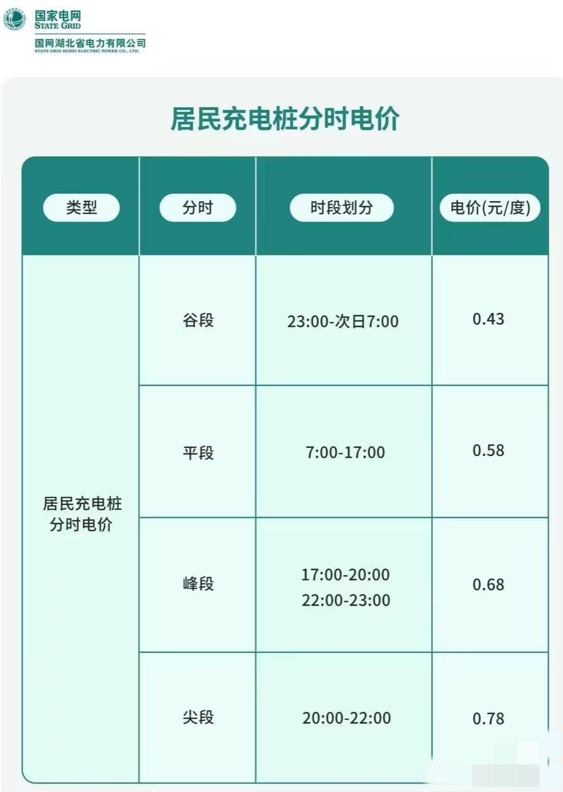还有比湖北更贵的电价么？湖北每年发这么多电，没有一点优惠电费。大家可能不知道