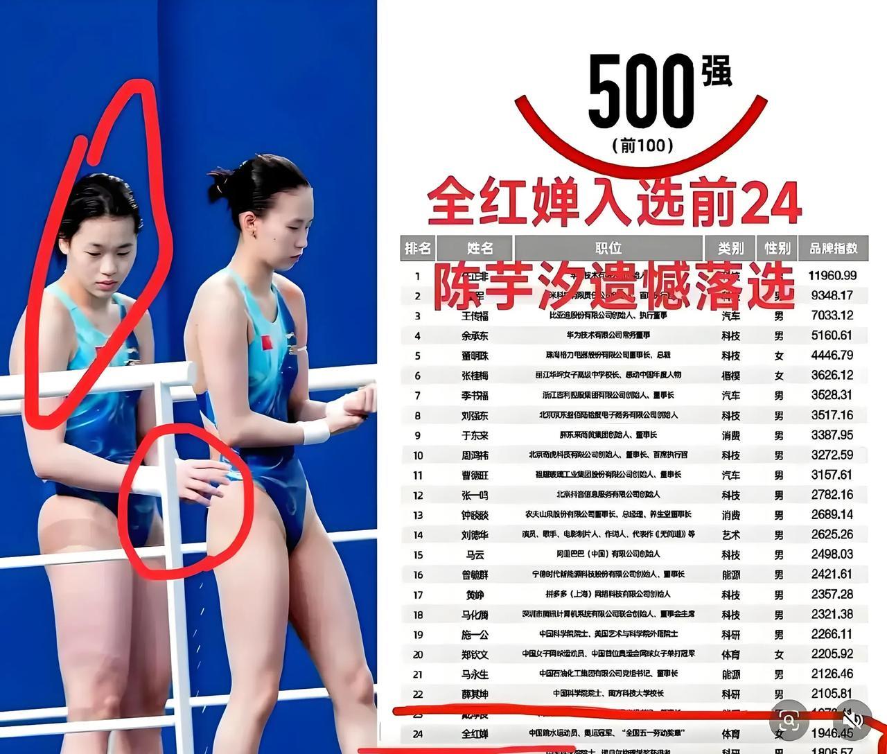 刚刷手机就被全红婵的喜讯整激动了！她登上东方大国人物500强名人榜，直接杀进第2