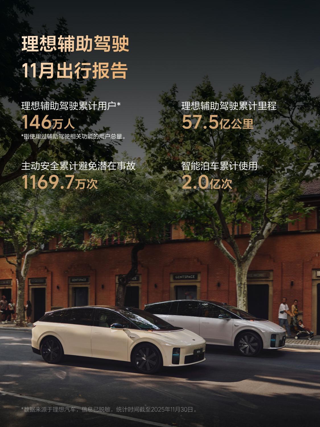 理想辅助驾驶11月出行报告截至2025年11月30日，理想辅助驾驶累计里程57.